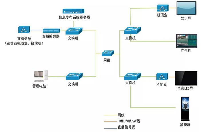 MIPS多媒體信息發(fā)布系統數字標牌WINDOWS廣告發(fā)布系統和安卓端